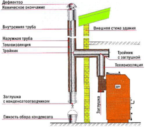 схема установки дымохода для твердотопливного котла